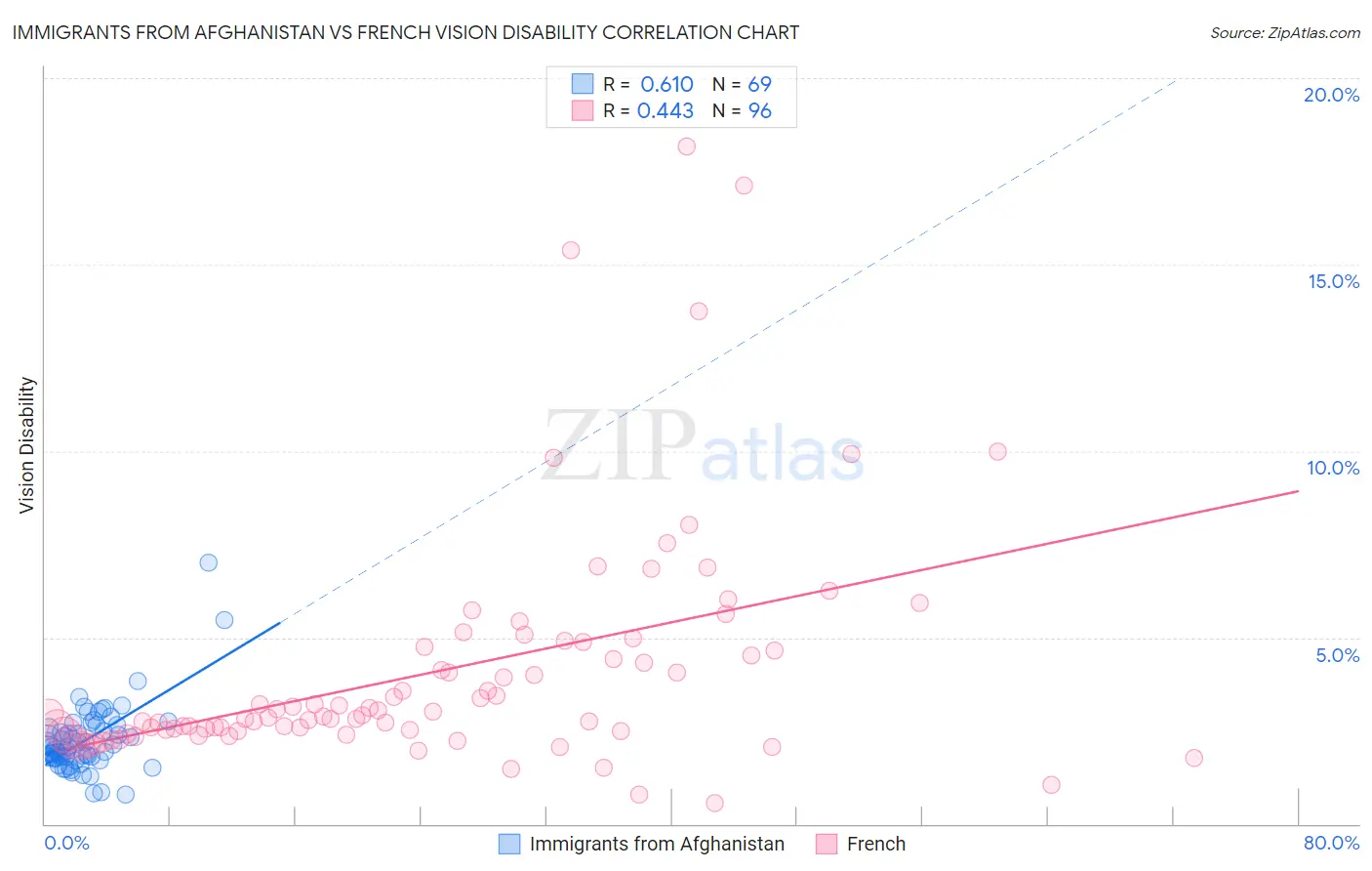Immigrants from Afghanistan vs French Vision Disability