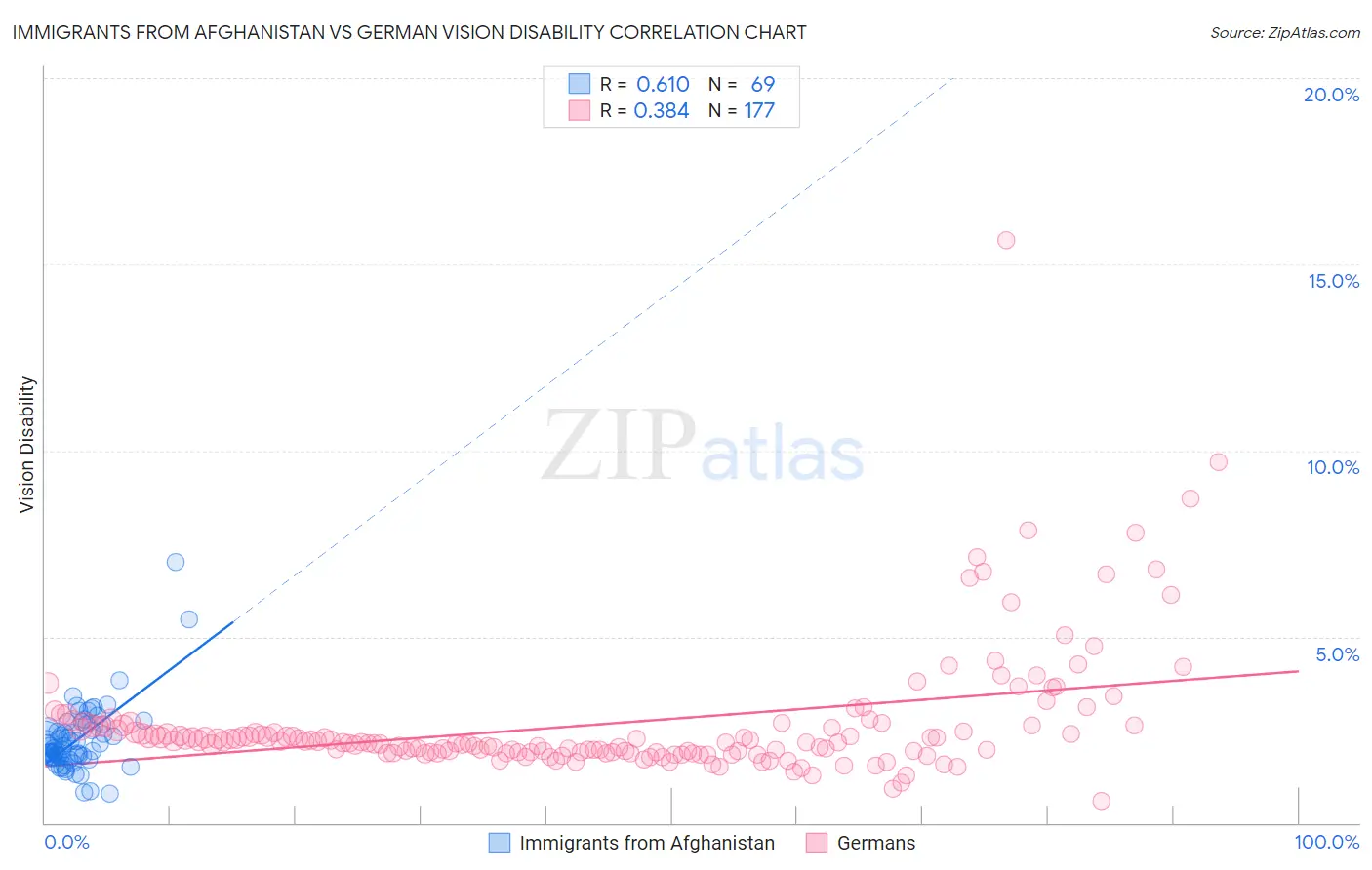 Immigrants from Afghanistan vs German Vision Disability