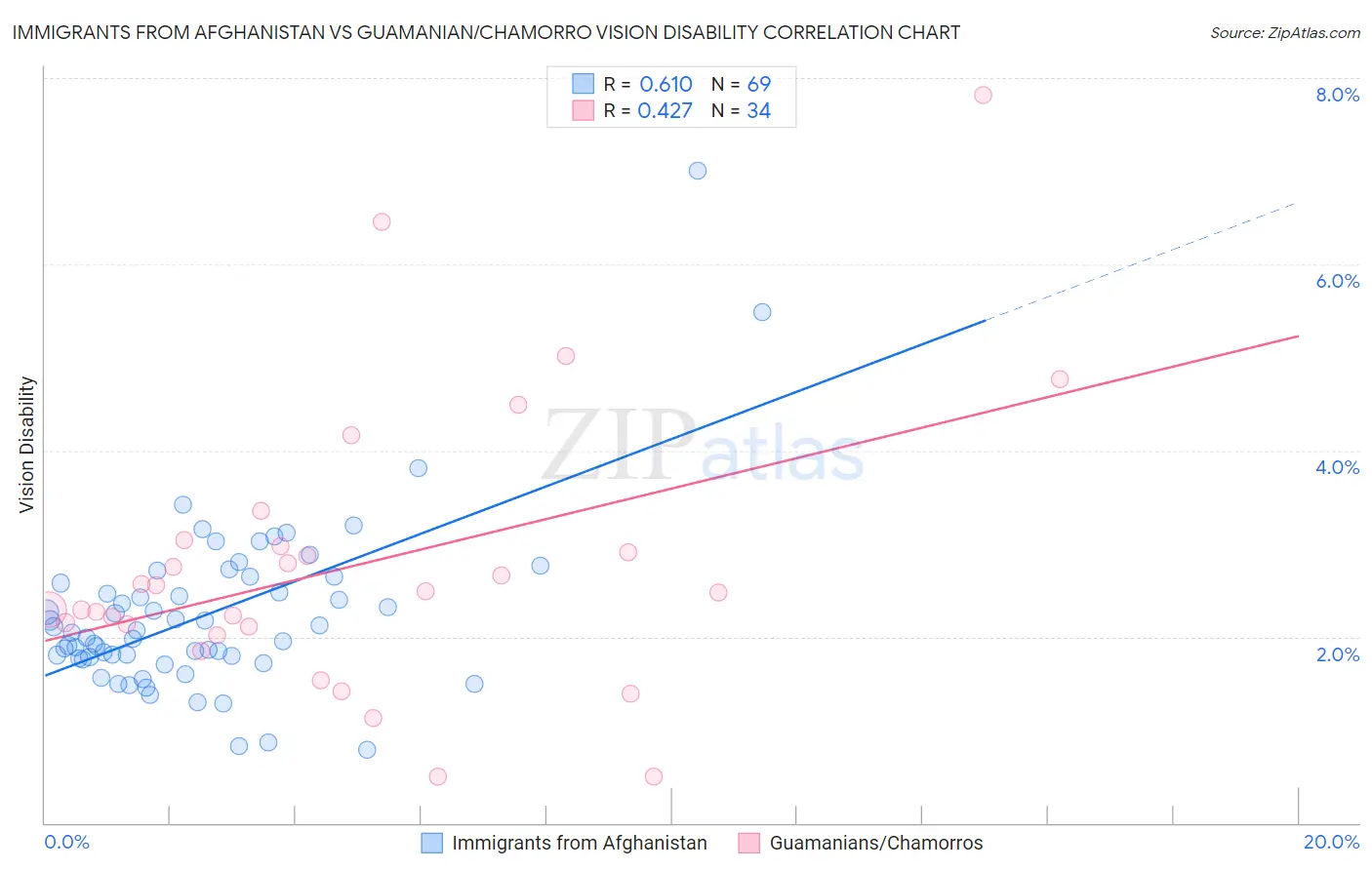 Immigrants from Afghanistan vs Guamanian/Chamorro Vision Disability