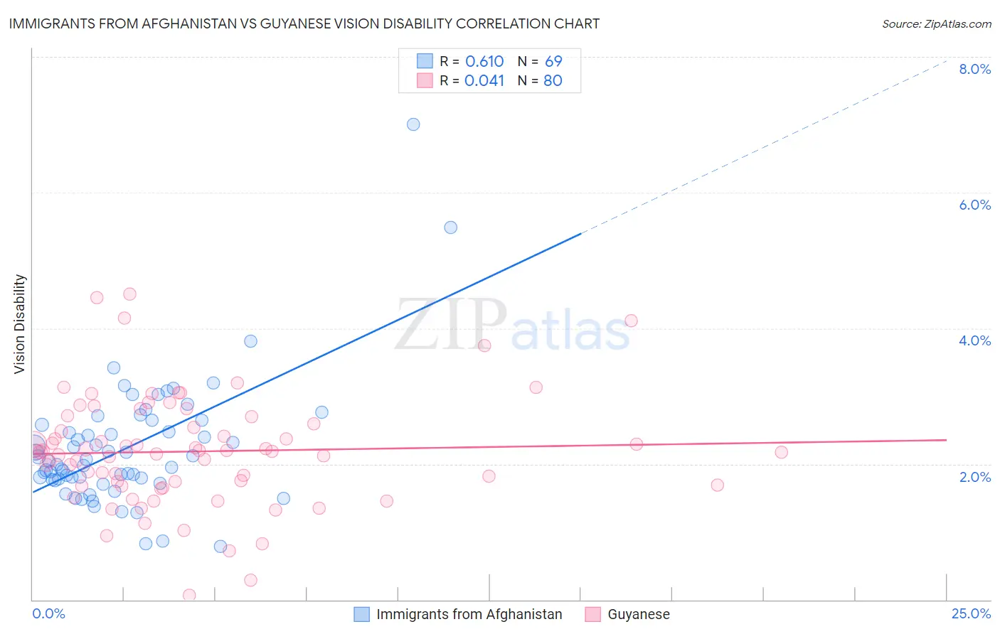 Immigrants from Afghanistan vs Guyanese Vision Disability