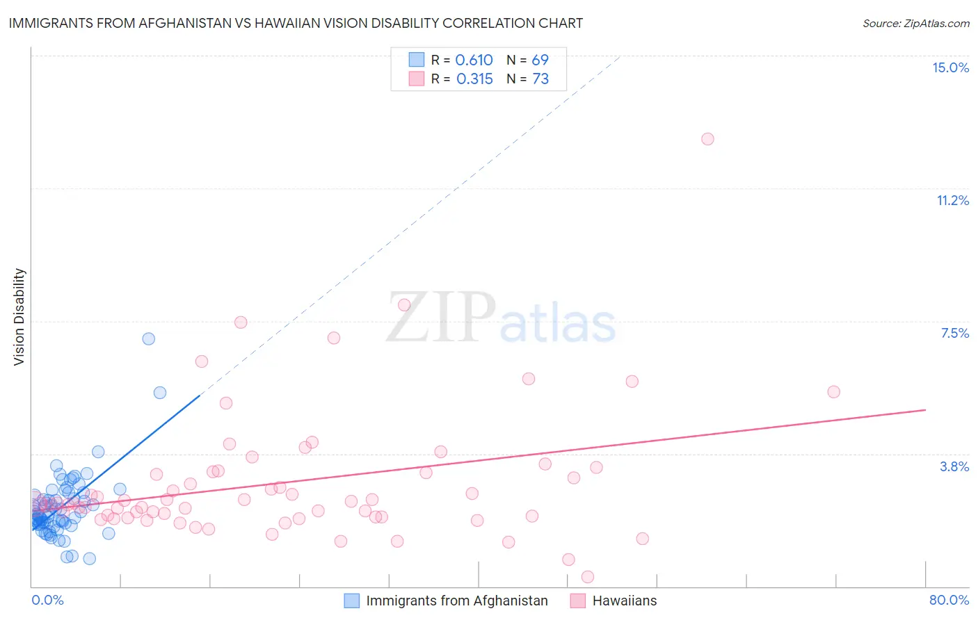 Immigrants from Afghanistan vs Hawaiian Vision Disability