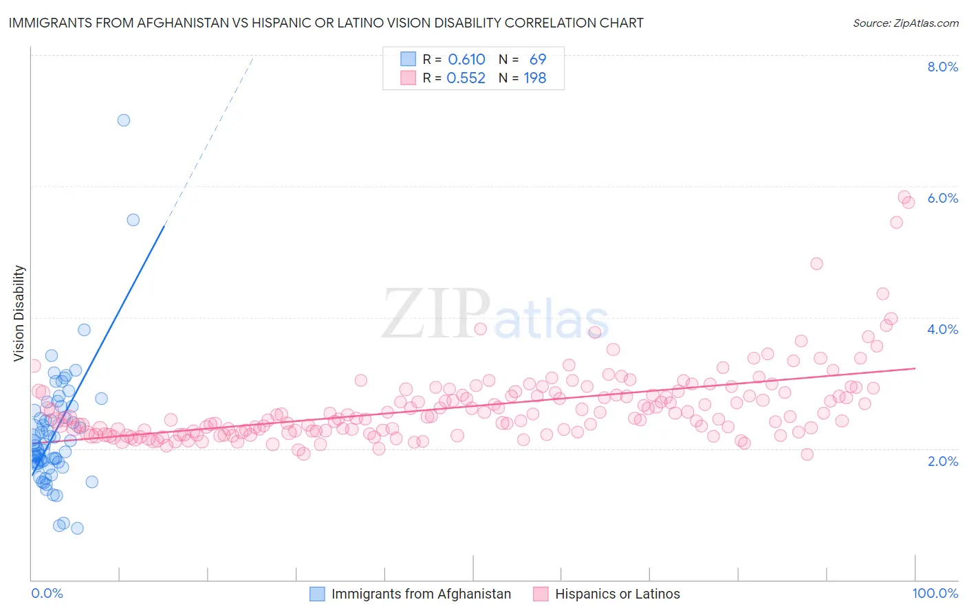 Immigrants from Afghanistan vs Hispanic or Latino Vision Disability