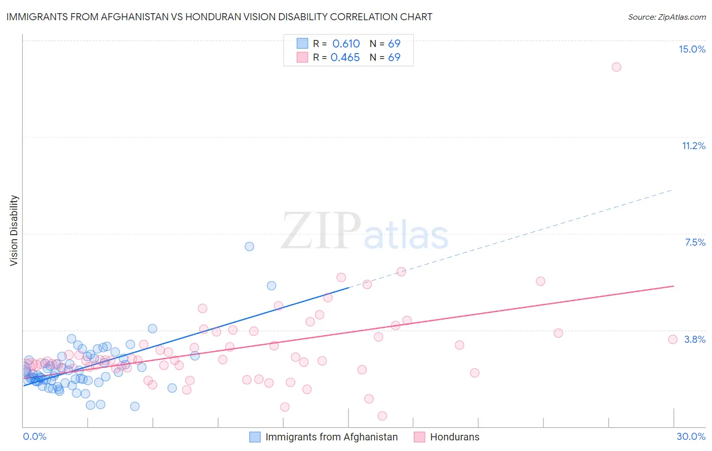Immigrants from Afghanistan vs Honduran Vision Disability