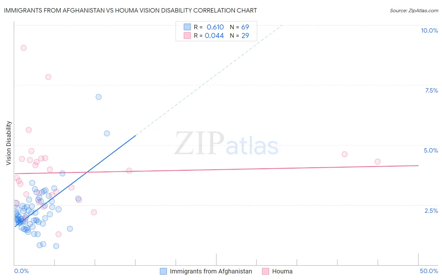 Immigrants from Afghanistan vs Houma Vision Disability