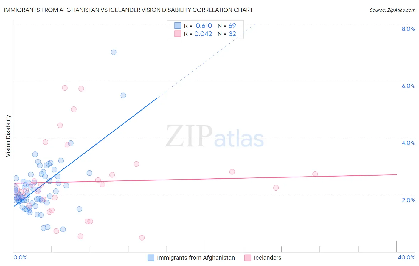 Immigrants from Afghanistan vs Icelander Vision Disability