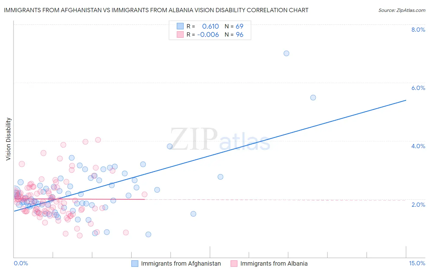 Immigrants from Afghanistan vs Immigrants from Albania Vision Disability