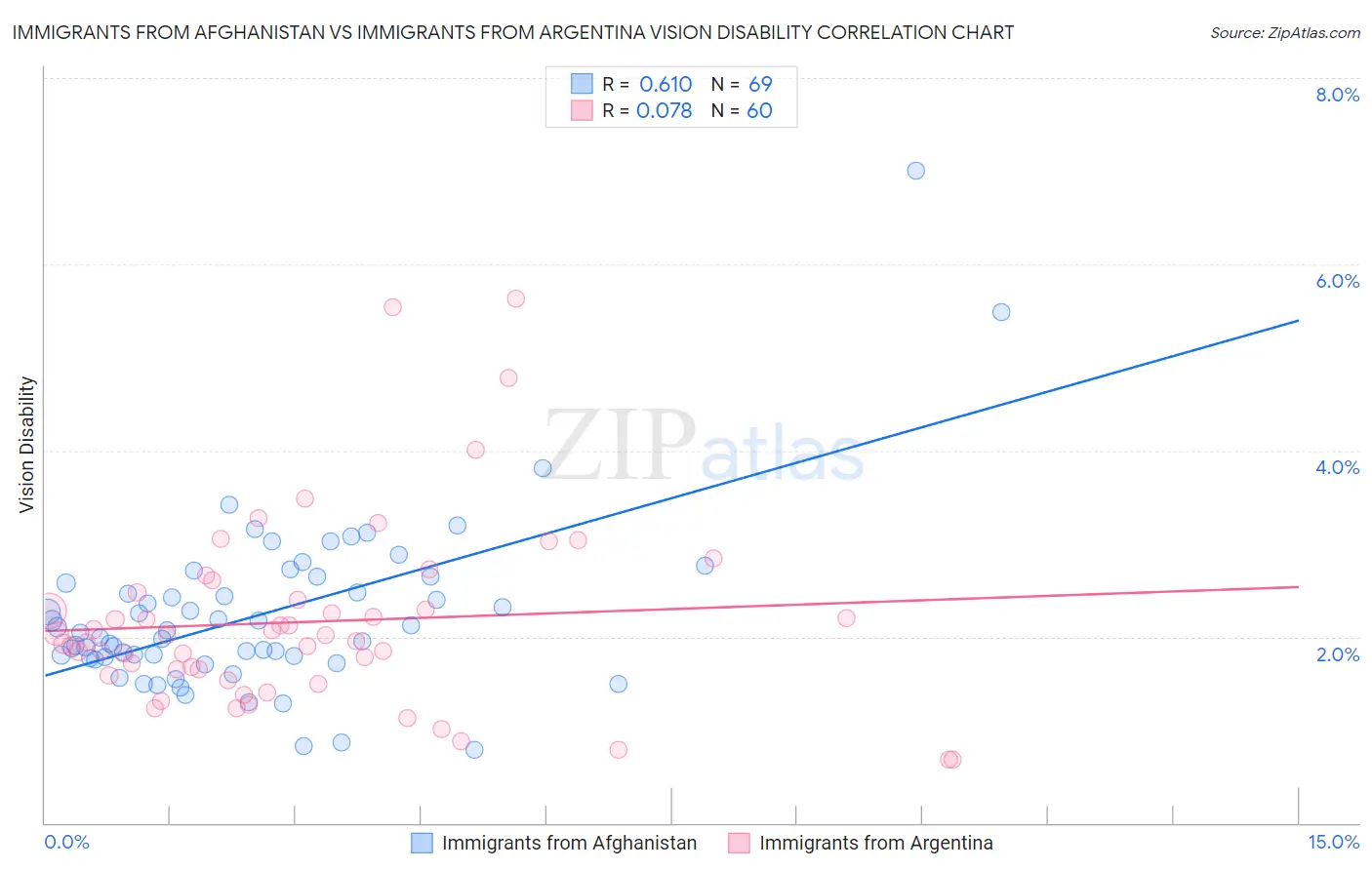 Immigrants from Afghanistan vs Immigrants from Argentina Vision Disability