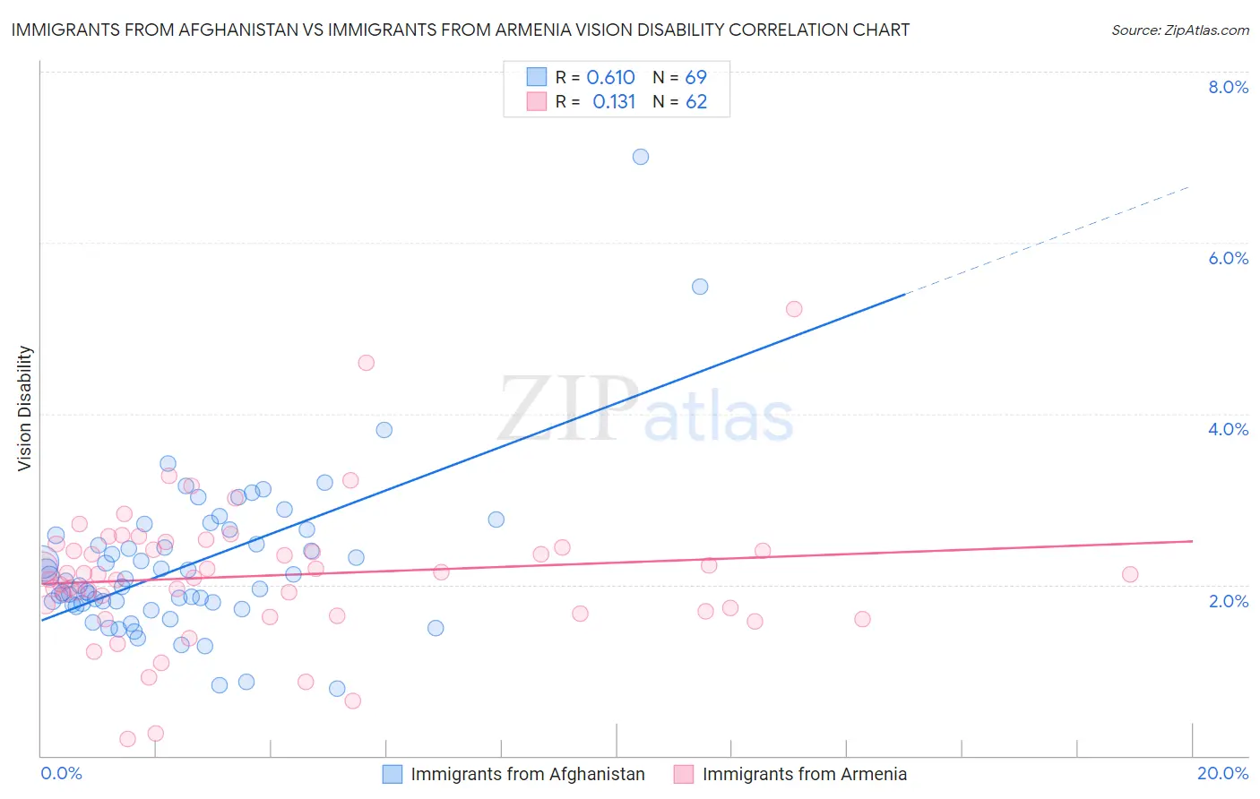 Immigrants from Afghanistan vs Immigrants from Armenia Vision Disability