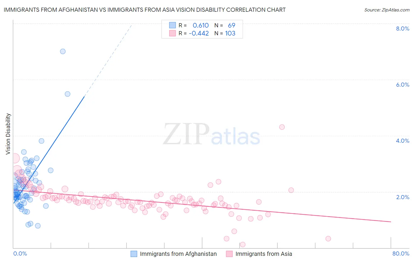 Immigrants from Afghanistan vs Immigrants from Asia Vision Disability