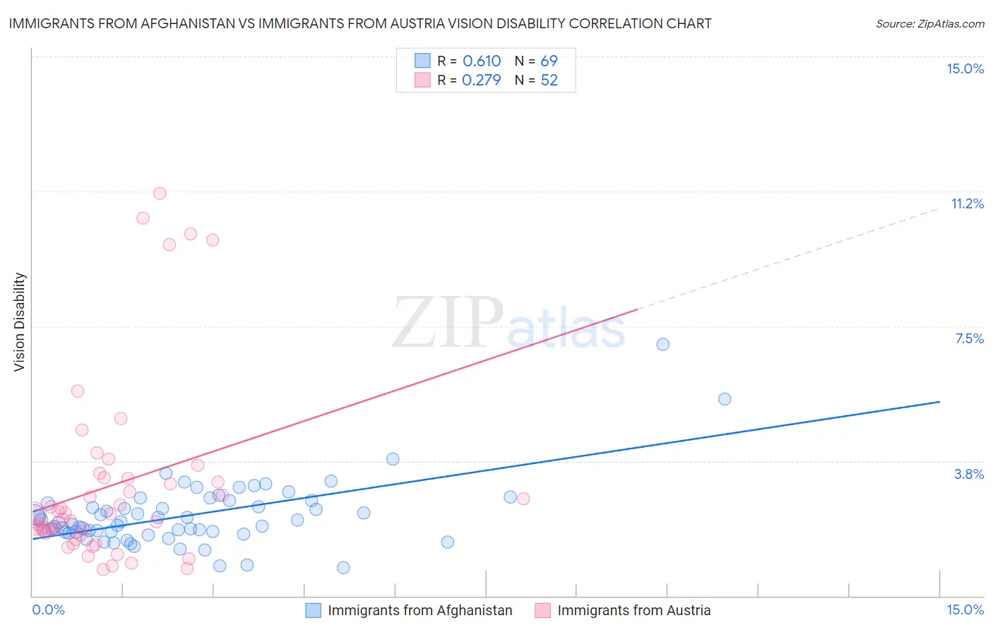Immigrants from Afghanistan vs Immigrants from Austria Vision Disability