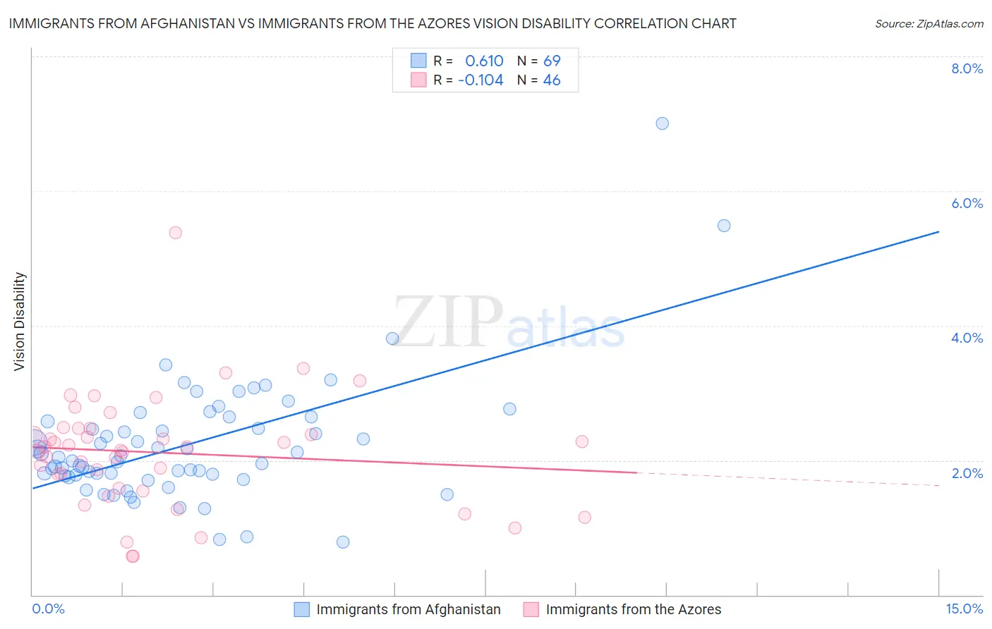 Immigrants from Afghanistan vs Immigrants from the Azores Vision Disability