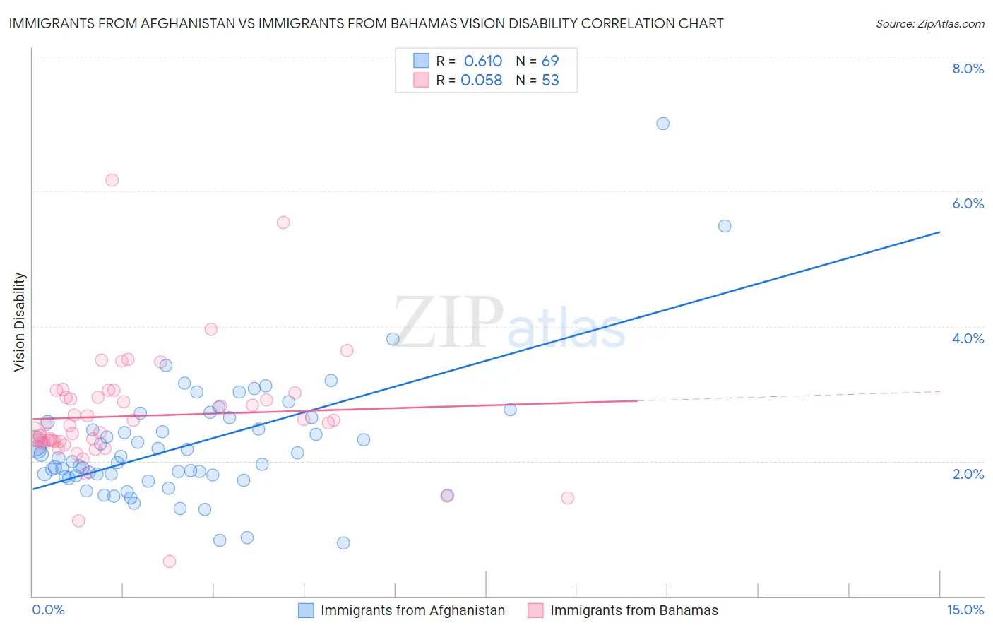 Immigrants from Afghanistan vs Immigrants from Bahamas Vision Disability