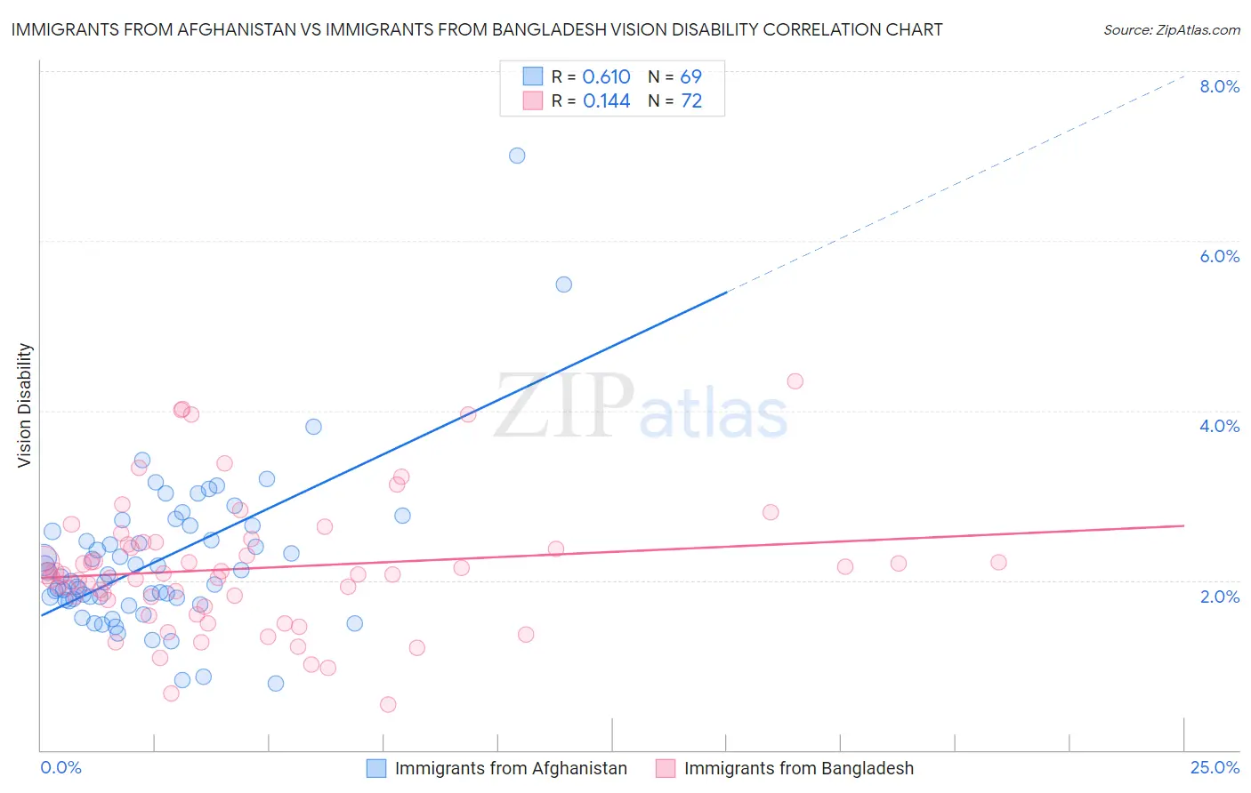Immigrants from Afghanistan vs Immigrants from Bangladesh Vision Disability