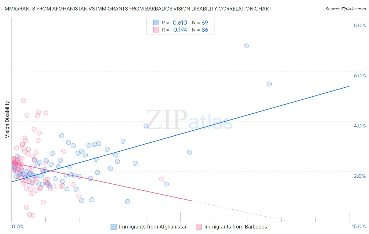 Immigrants from Afghanistan vs Immigrants from Barbados Vision Disability