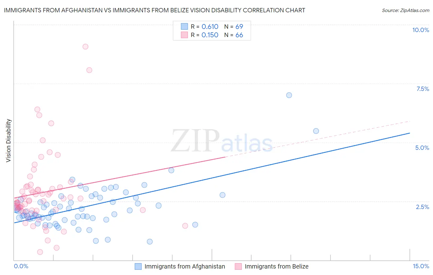 Immigrants from Afghanistan vs Immigrants from Belize Vision Disability