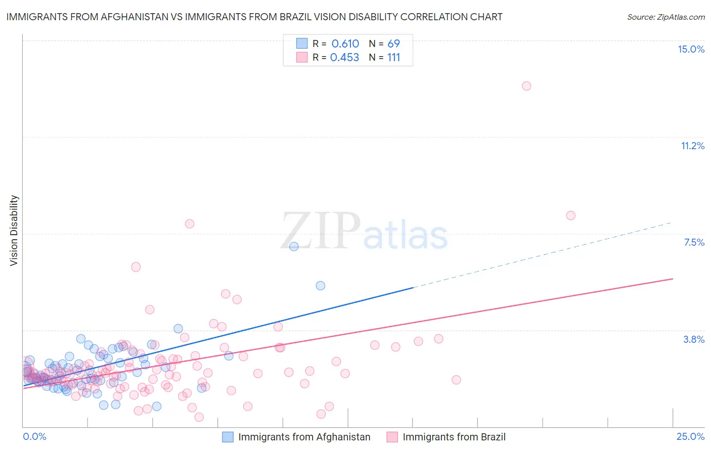 Immigrants from Afghanistan vs Immigrants from Brazil Vision Disability