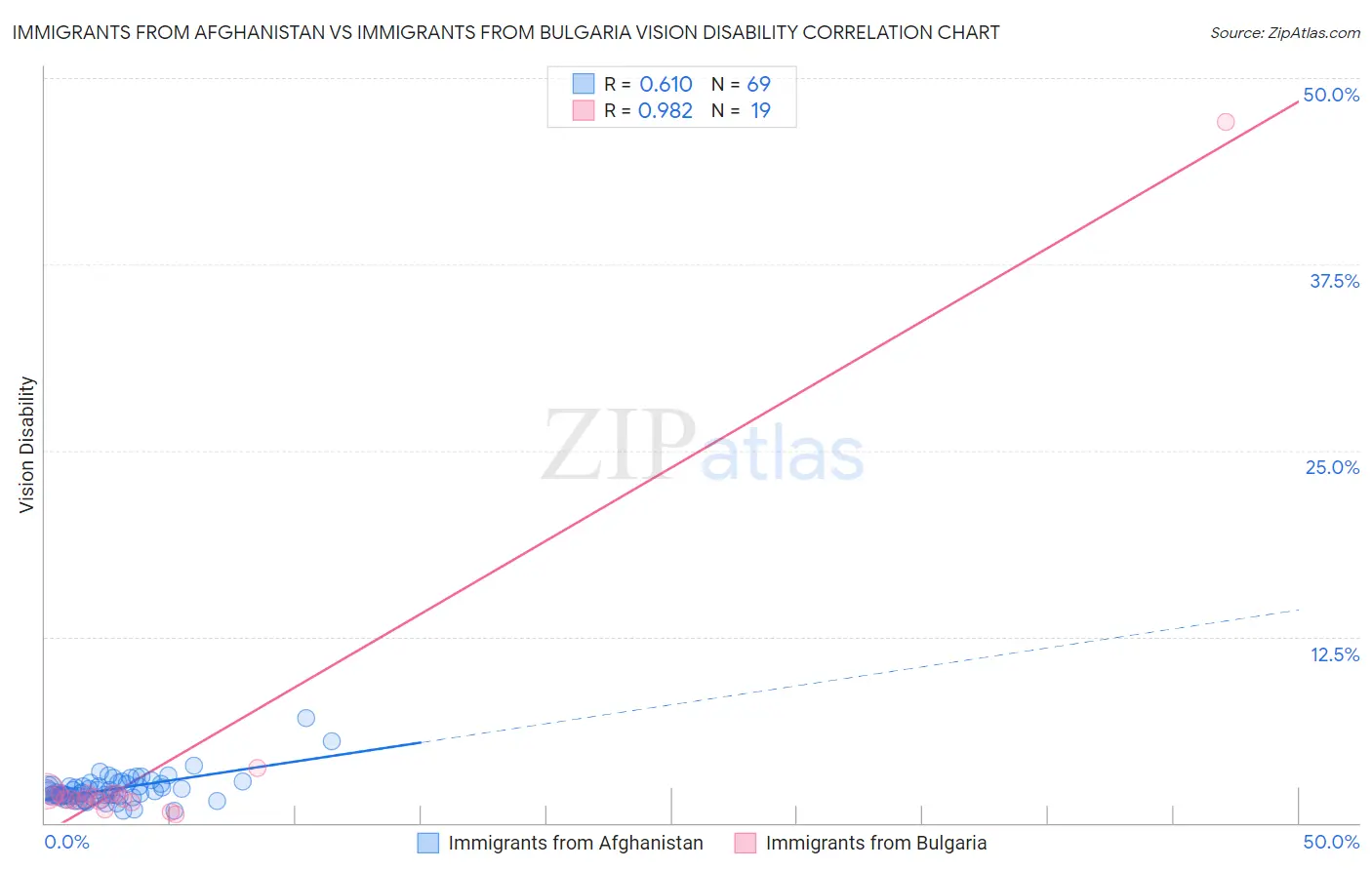 Immigrants from Afghanistan vs Immigrants from Bulgaria Vision Disability