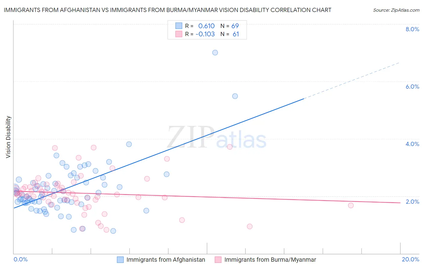 Immigrants from Afghanistan vs Immigrants from Burma/Myanmar Vision Disability