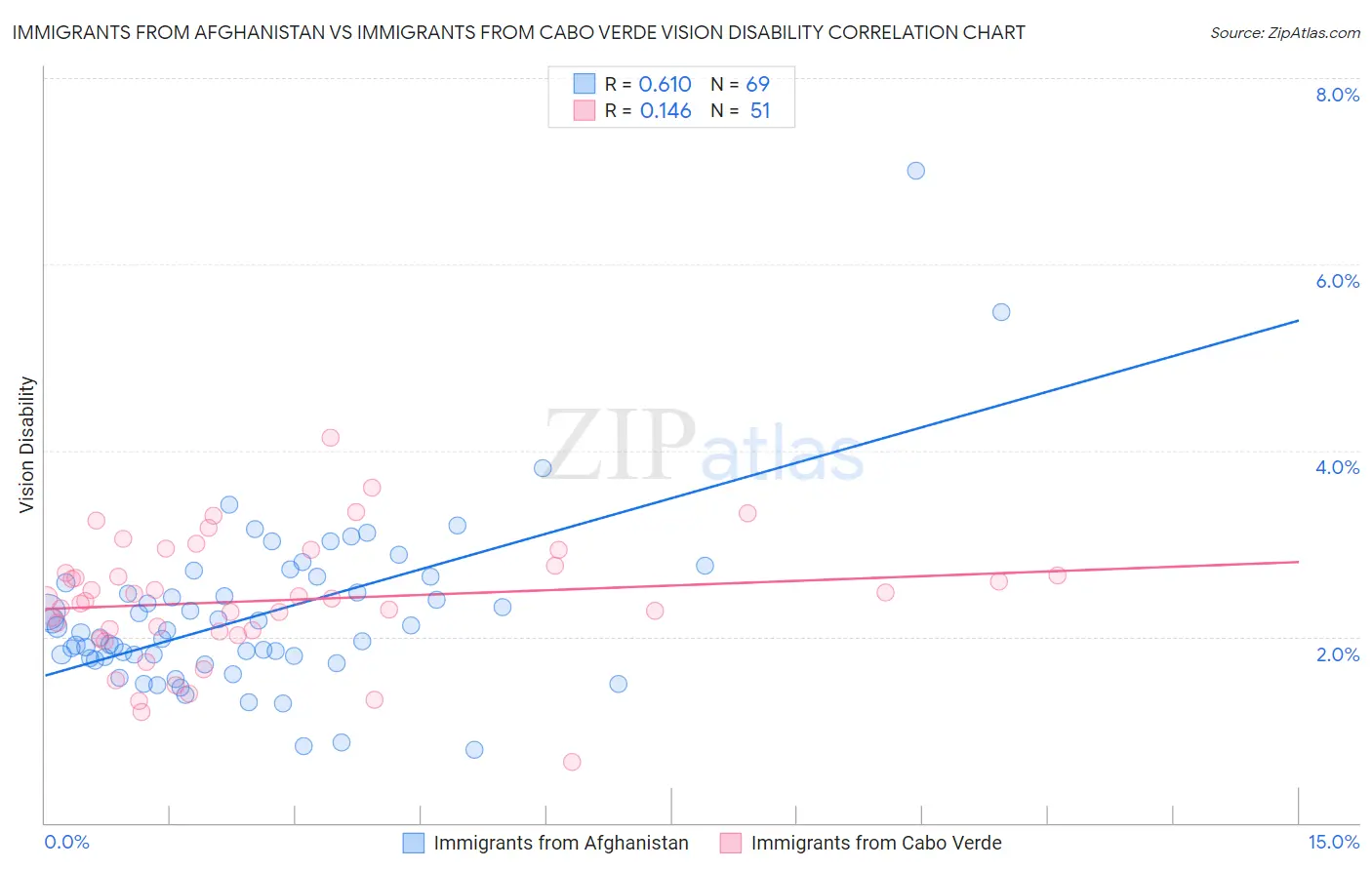 Immigrants from Afghanistan vs Immigrants from Cabo Verde Vision Disability