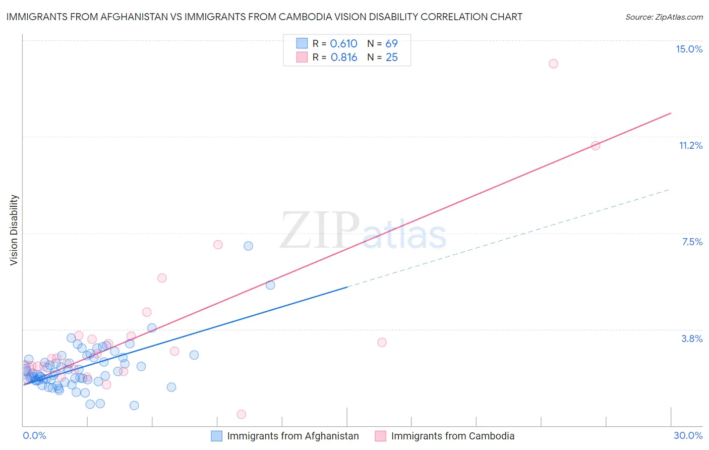 Immigrants from Afghanistan vs Immigrants from Cambodia Vision Disability