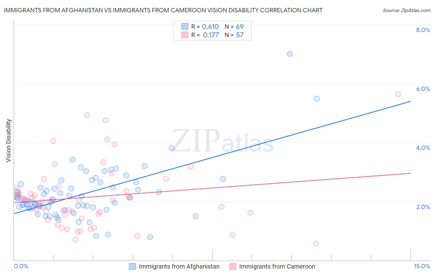 Immigrants from Afghanistan vs Immigrants from Cameroon Vision Disability