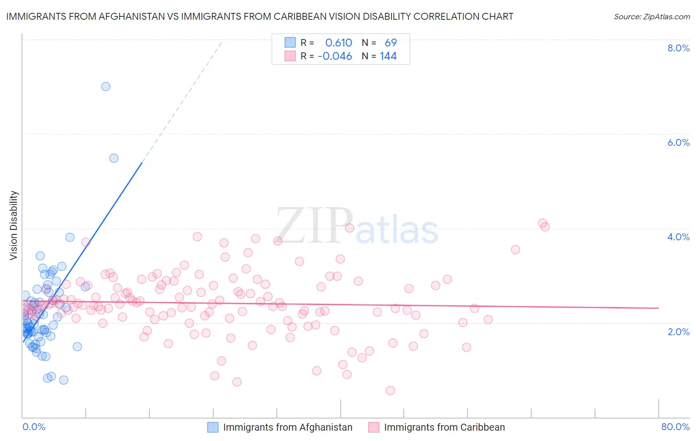Immigrants from Afghanistan vs Immigrants from Caribbean Vision Disability