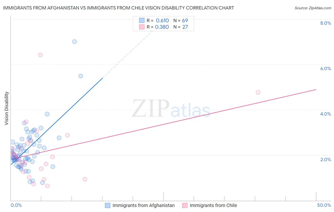Immigrants from Afghanistan vs Immigrants from Chile Vision Disability