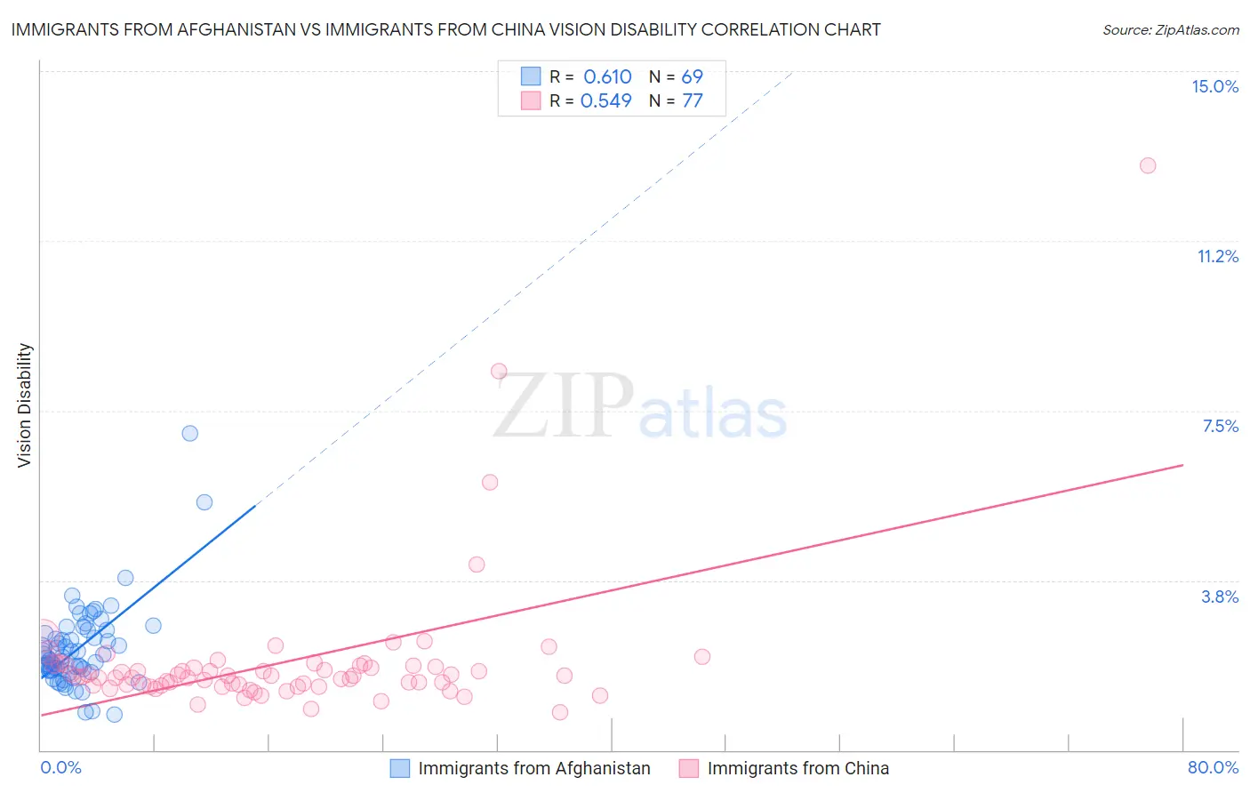 Immigrants from Afghanistan vs Immigrants from China Vision Disability