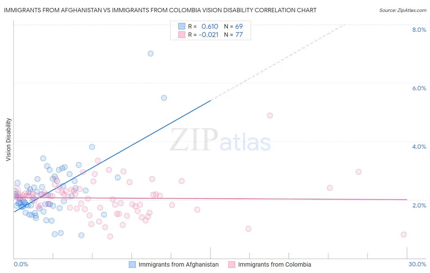 Immigrants from Afghanistan vs Immigrants from Colombia Vision Disability
