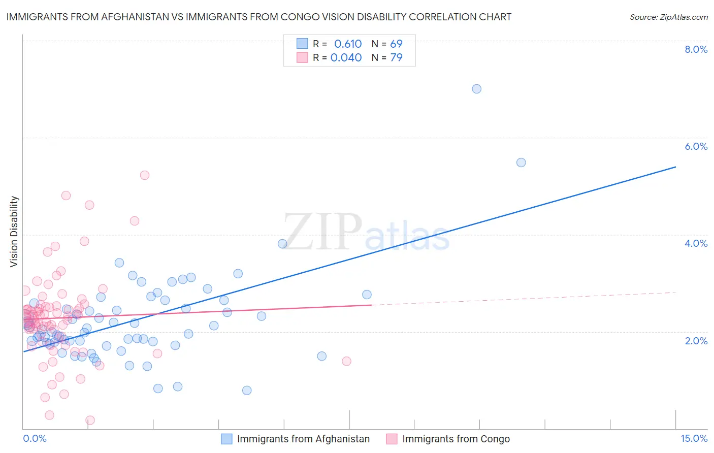 Immigrants from Afghanistan vs Immigrants from Congo Vision Disability