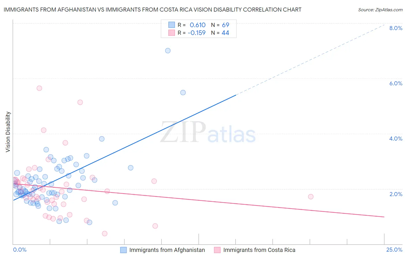 Immigrants from Afghanistan vs Immigrants from Costa Rica Vision Disability