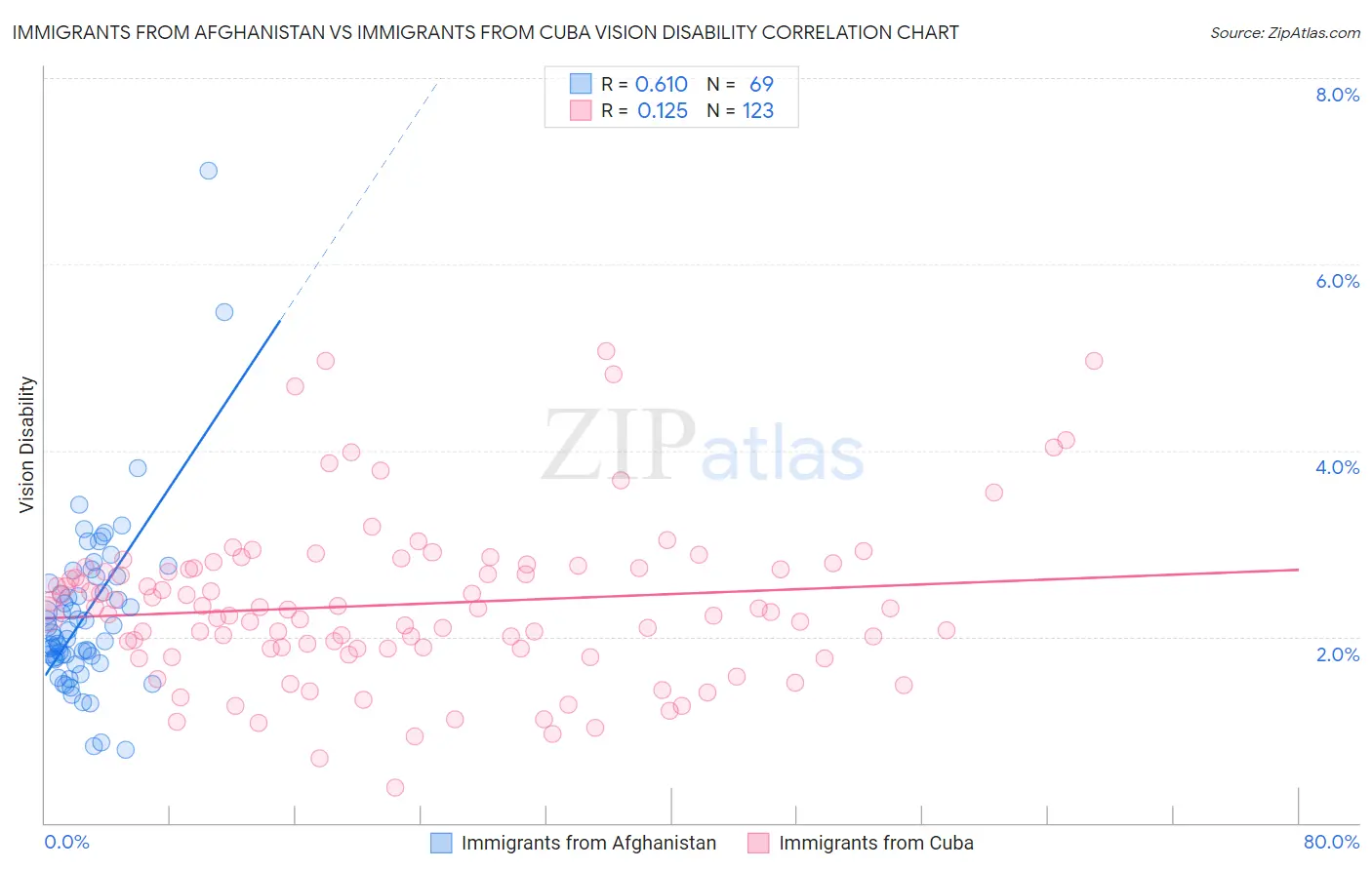 Immigrants from Afghanistan vs Immigrants from Cuba Vision Disability