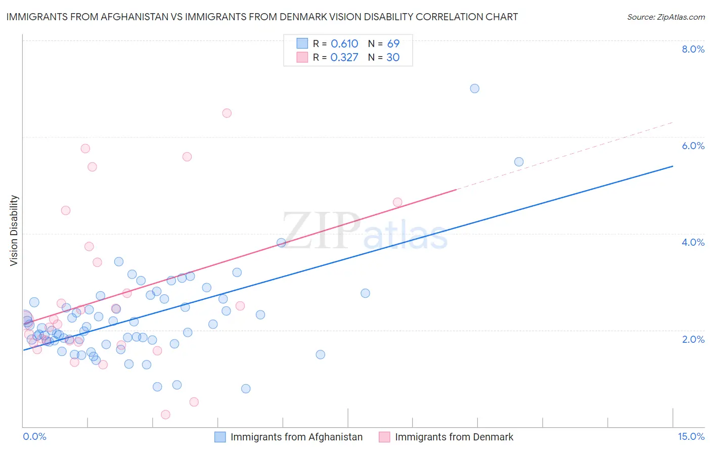 Immigrants from Afghanistan vs Immigrants from Denmark Vision Disability