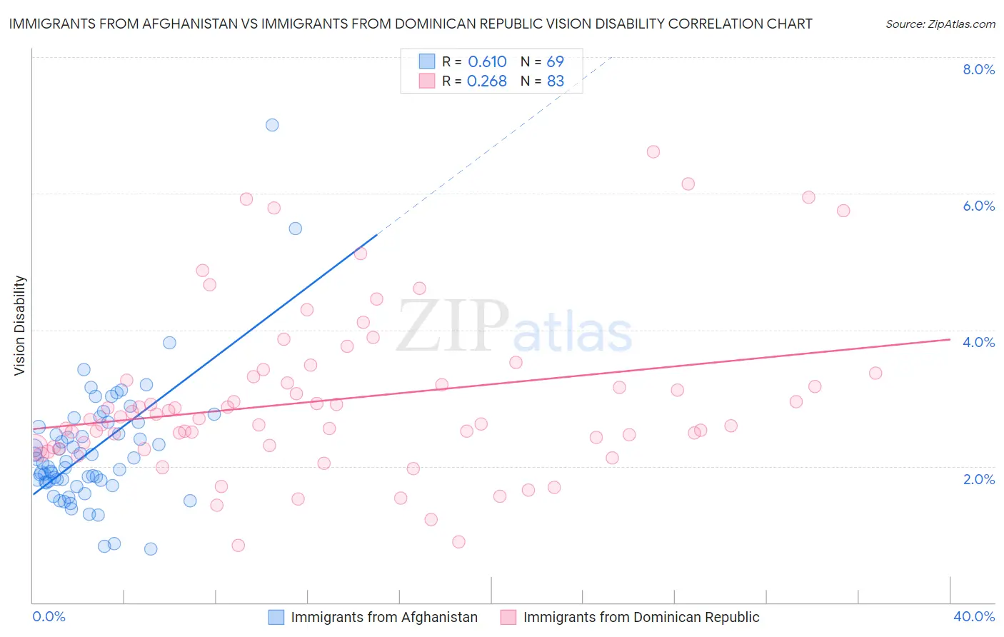 Immigrants from Afghanistan vs Immigrants from Dominican Republic Vision Disability