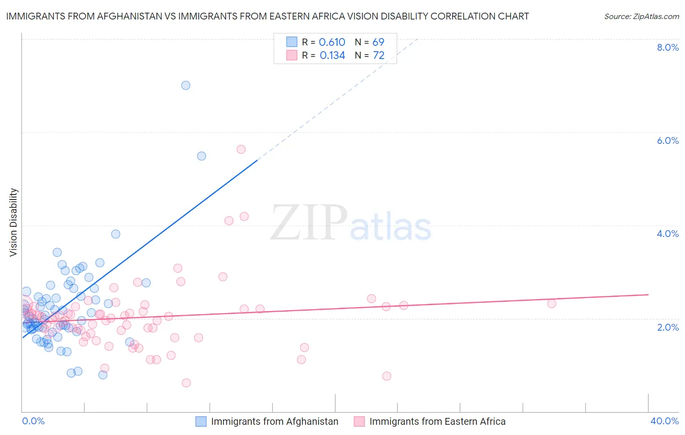 Immigrants from Afghanistan vs Immigrants from Eastern Africa Vision Disability