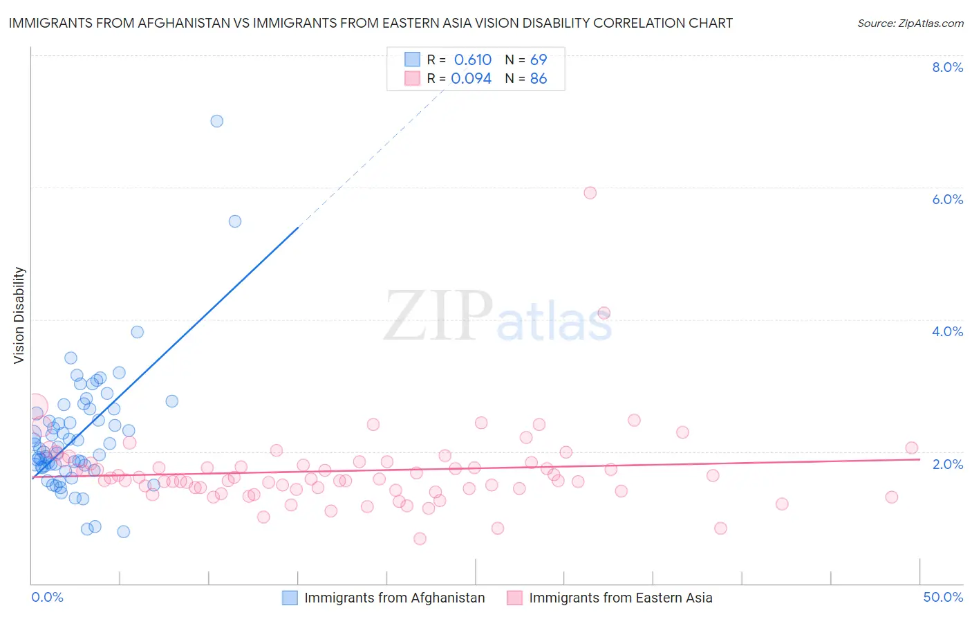 Immigrants from Afghanistan vs Immigrants from Eastern Asia Vision Disability