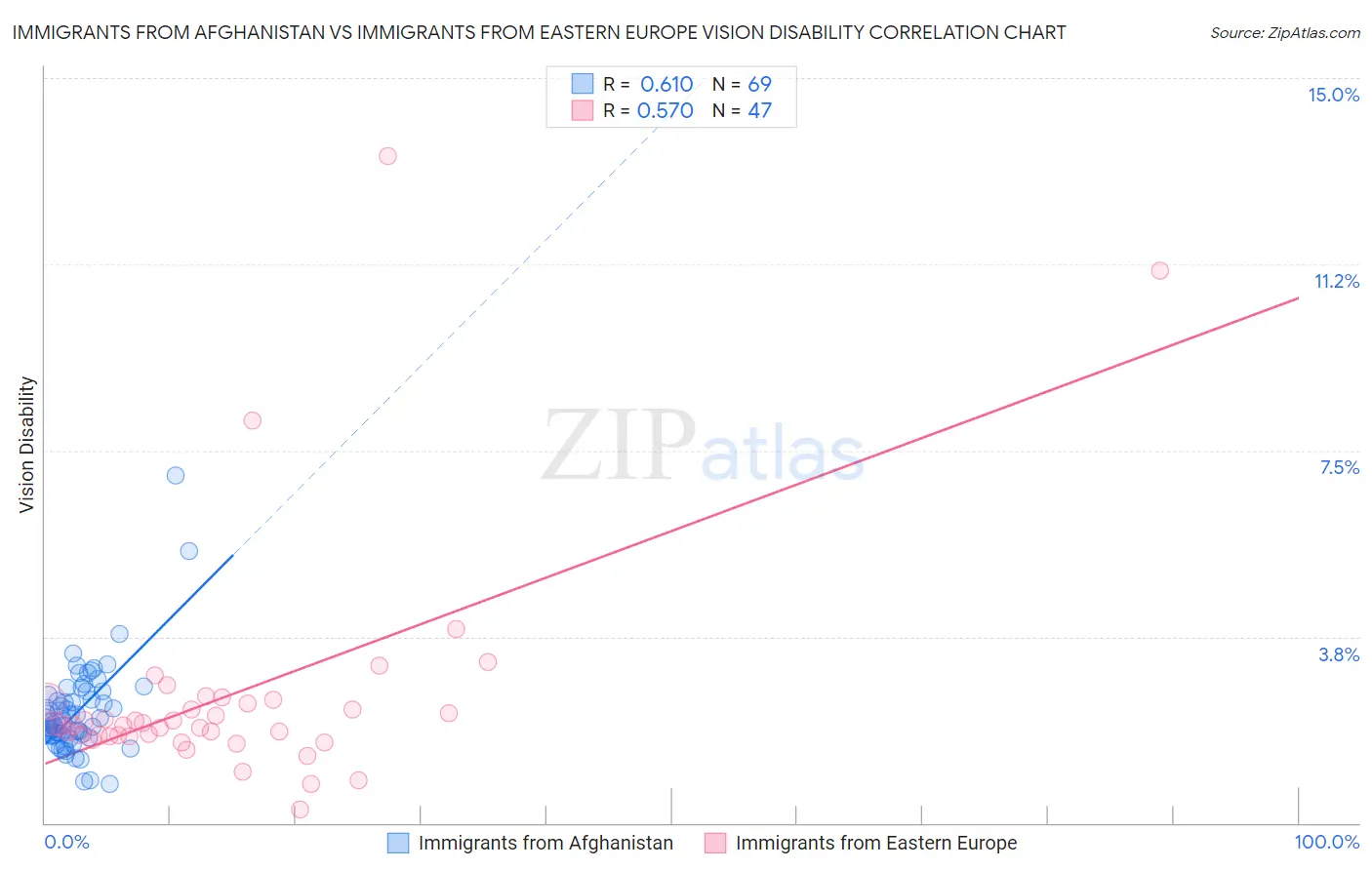 Immigrants from Afghanistan vs Immigrants from Eastern Europe Vision Disability
