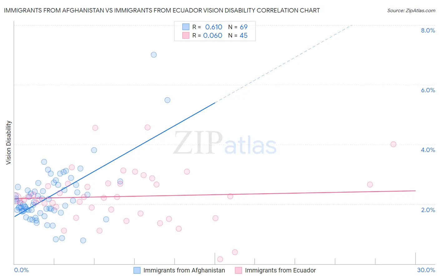 Immigrants from Afghanistan vs Immigrants from Ecuador Vision Disability
