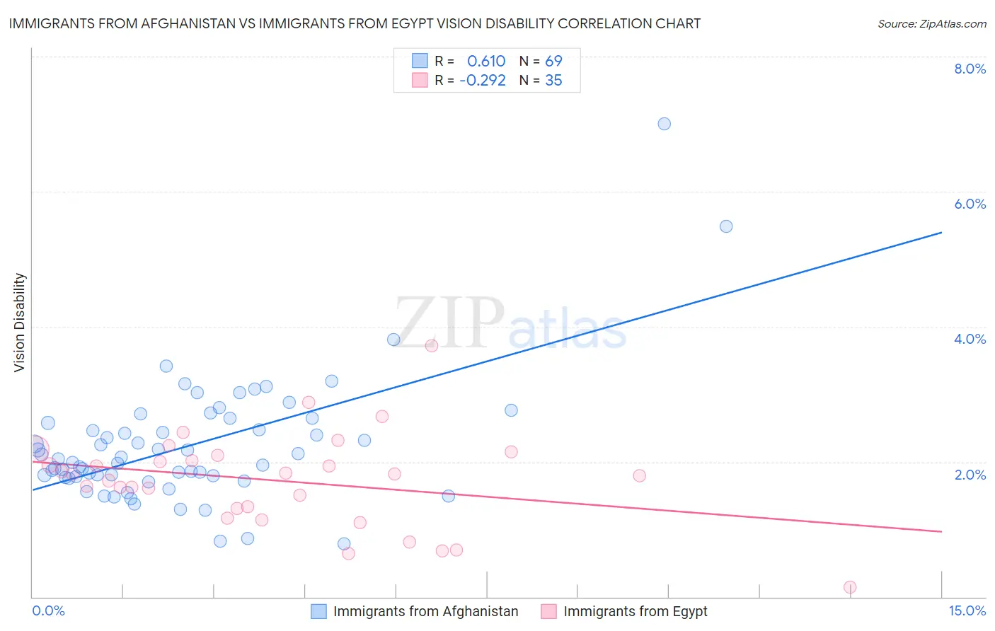 Immigrants from Afghanistan vs Immigrants from Egypt Vision Disability