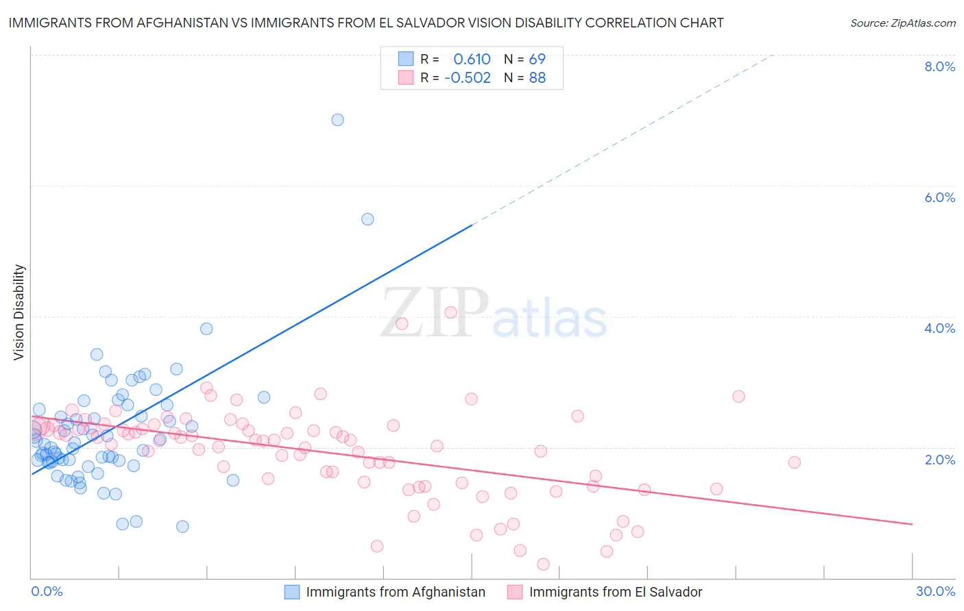 Immigrants from Afghanistan vs Immigrants from El Salvador Vision Disability