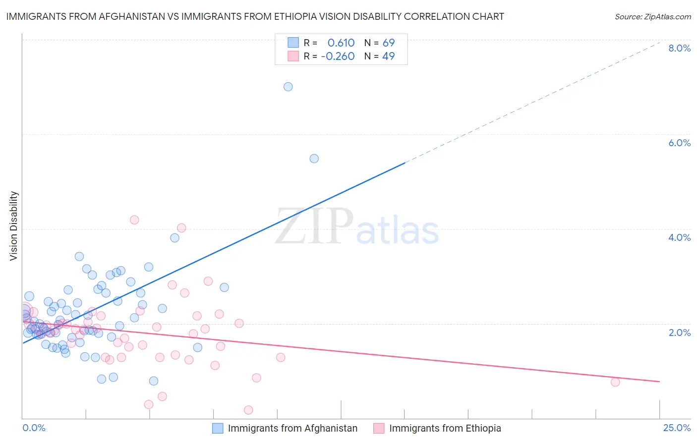 Immigrants from Afghanistan vs Immigrants from Ethiopia Vision Disability