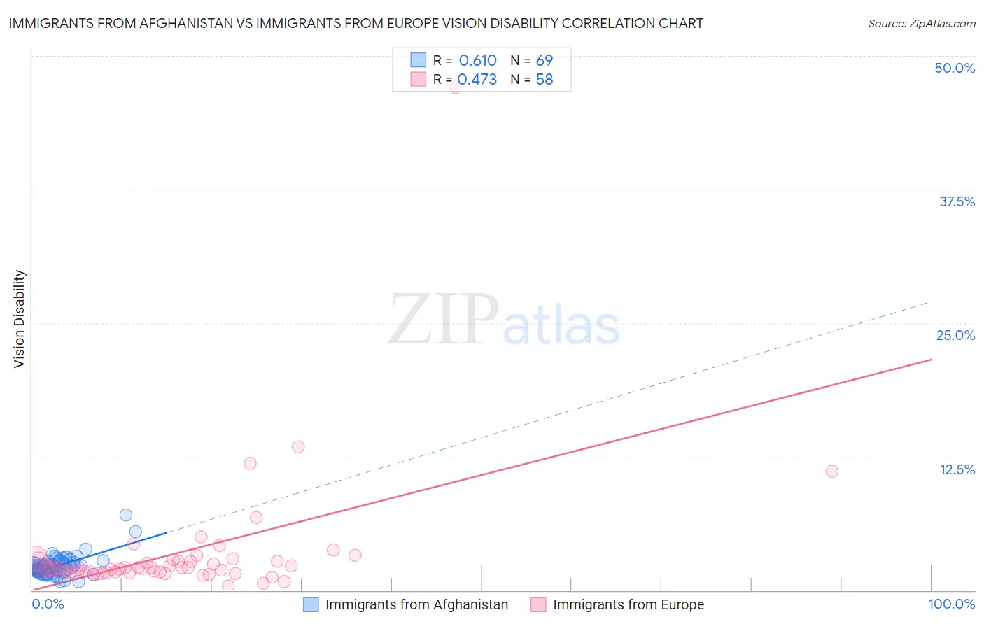 Immigrants from Afghanistan vs Immigrants from Europe Vision Disability