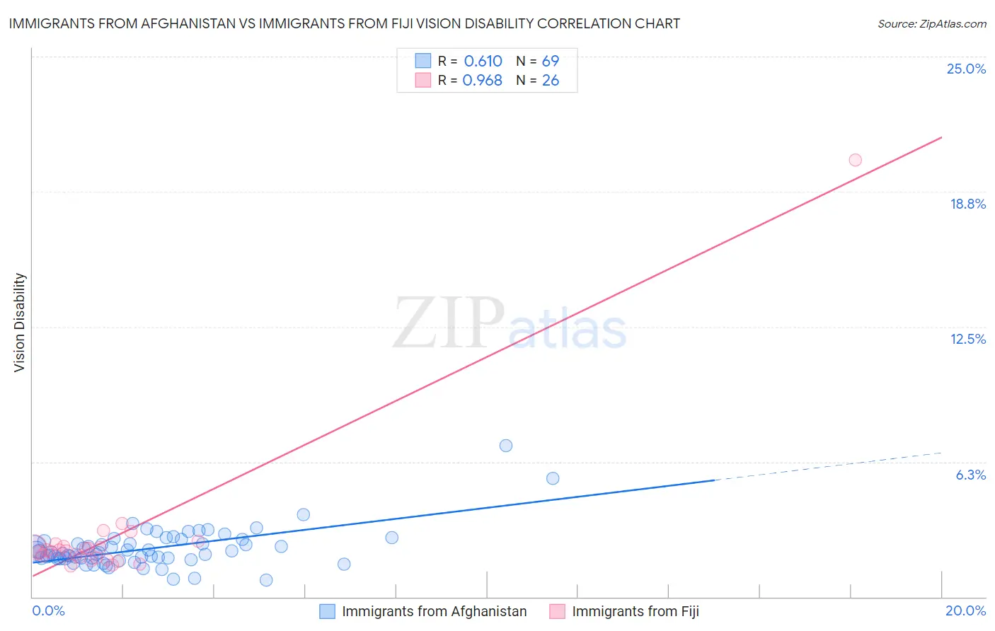 Immigrants from Afghanistan vs Immigrants from Fiji Vision Disability