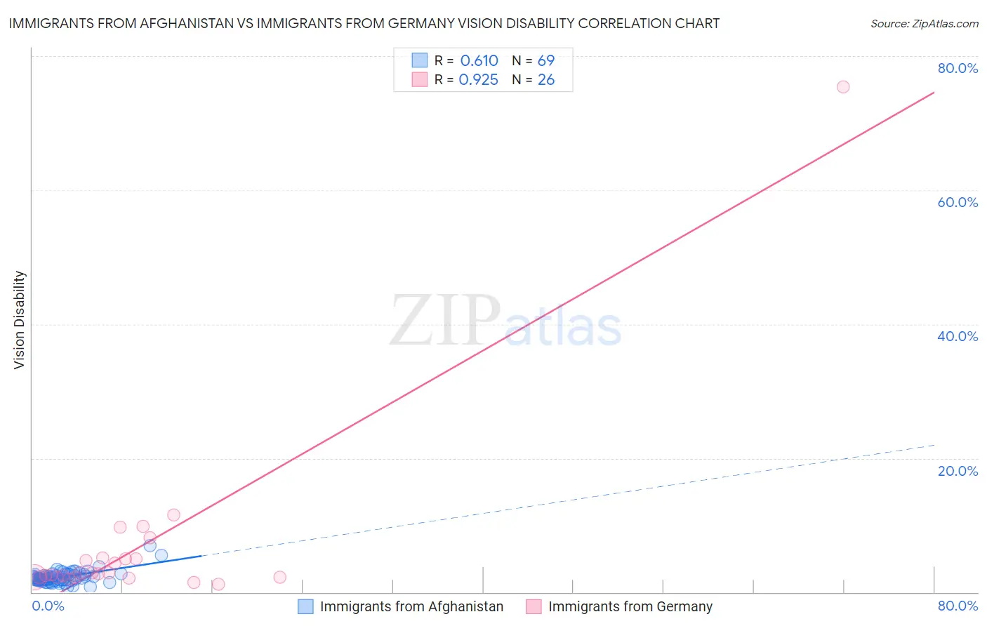 Immigrants from Afghanistan vs Immigrants from Germany Vision Disability