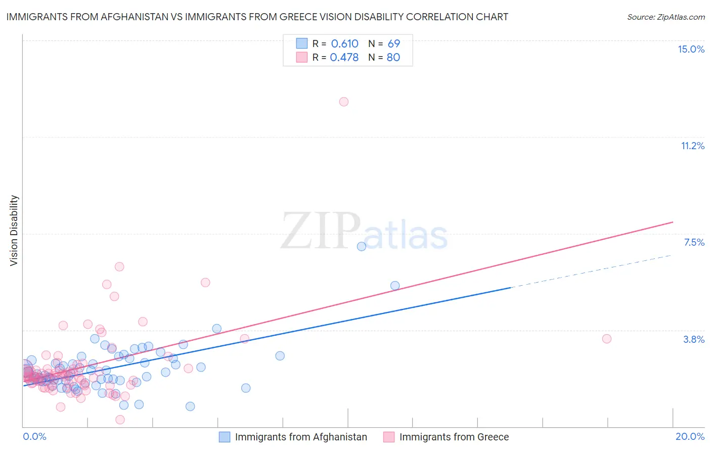 Immigrants from Afghanistan vs Immigrants from Greece Vision Disability