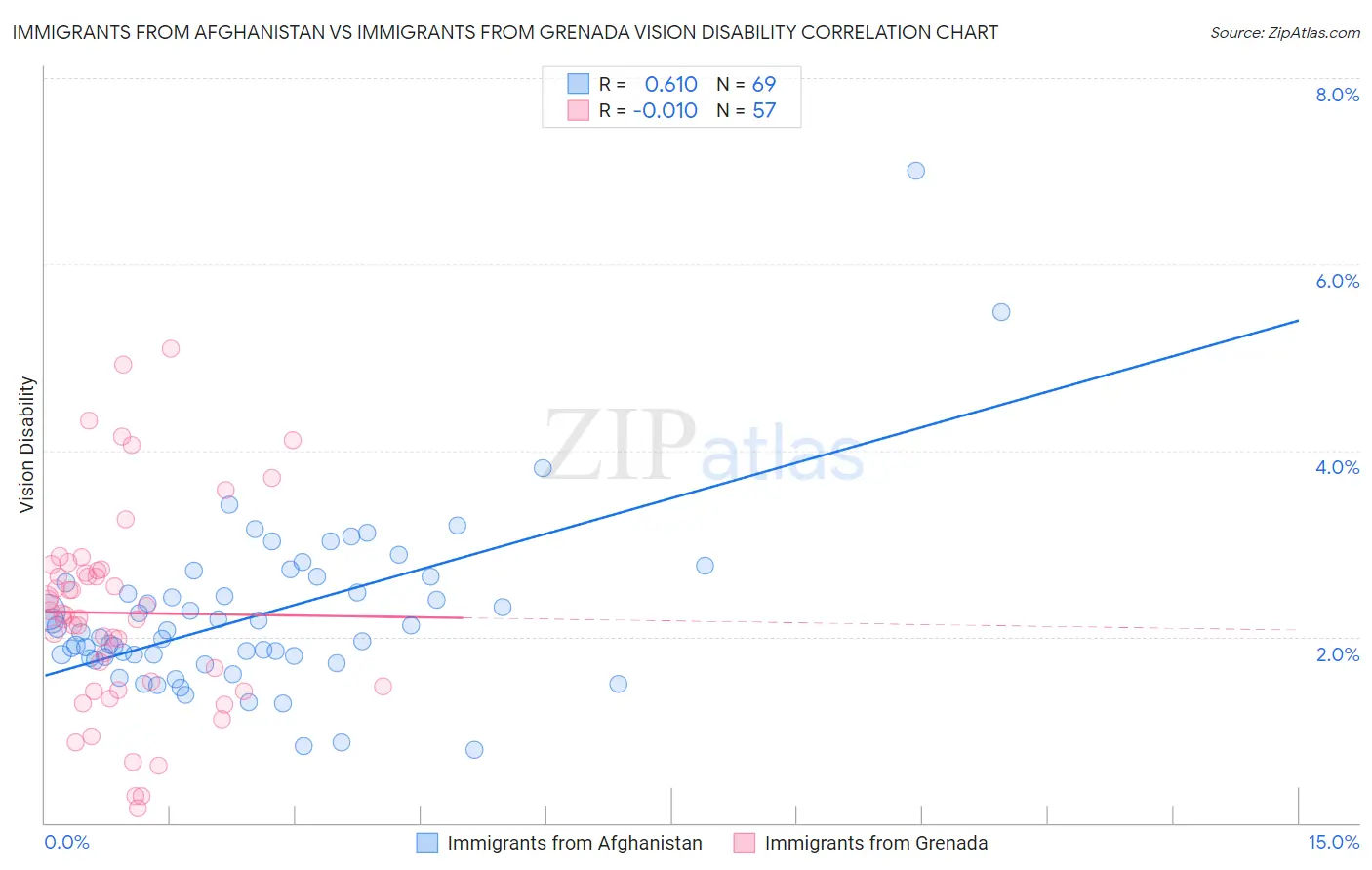 Immigrants from Afghanistan vs Immigrants from Grenada Vision Disability
