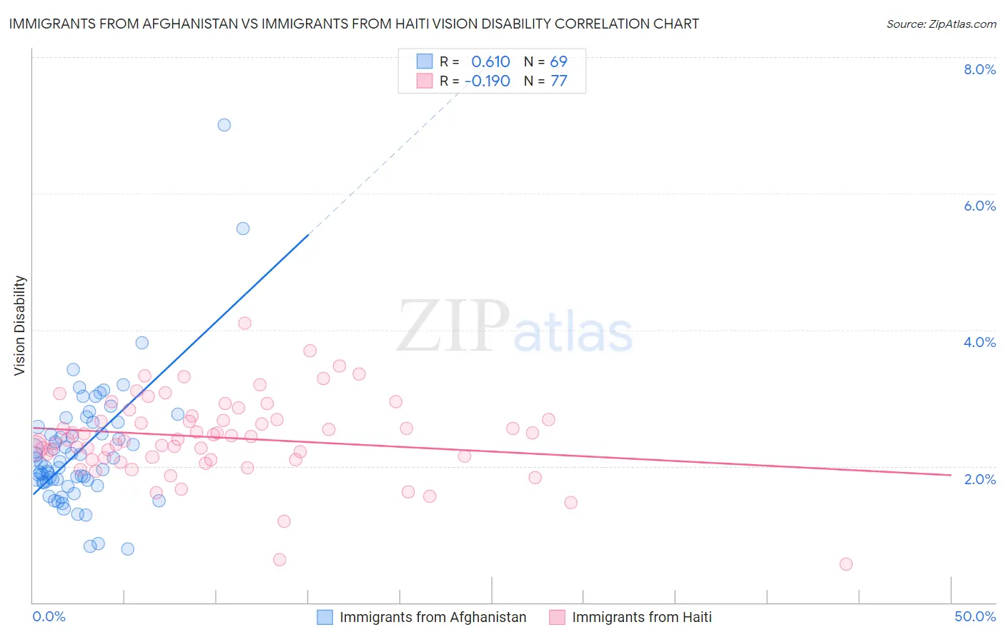 Immigrants from Afghanistan vs Immigrants from Haiti Vision Disability