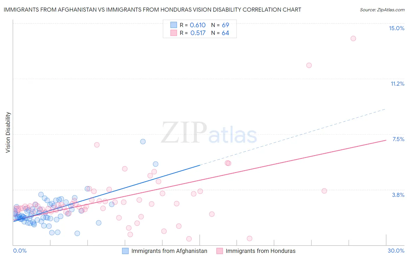 Immigrants from Afghanistan vs Immigrants from Honduras Vision Disability