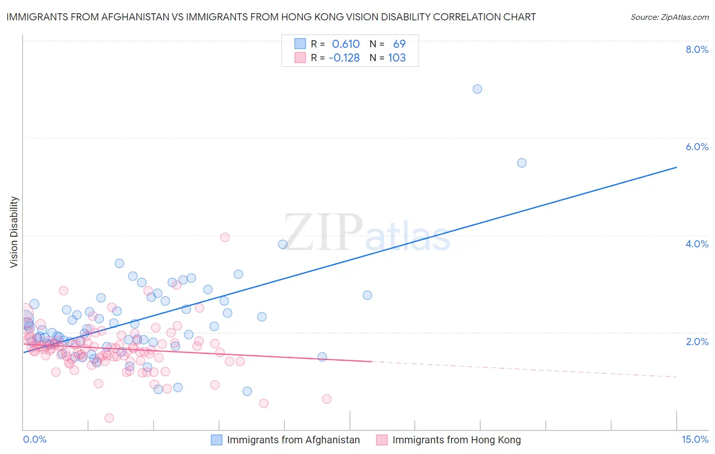 Immigrants from Afghanistan vs Immigrants from Hong Kong Vision Disability