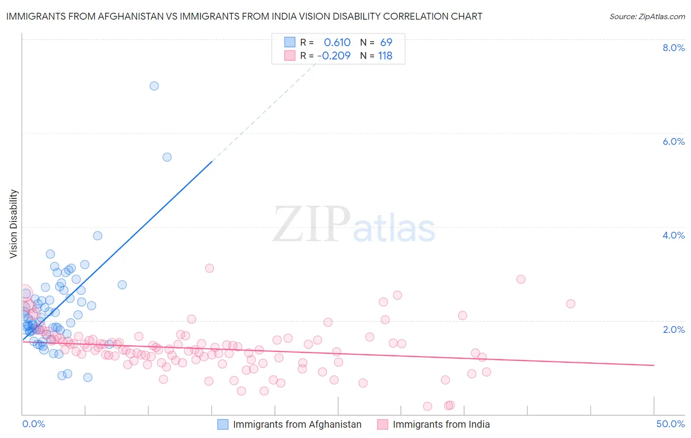 Immigrants from Afghanistan vs Immigrants from India Vision Disability